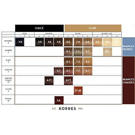 Vopsea păr, Korres, Gianduja 6.77, ulei de argan