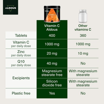 Vitamine C 1000mg cu Zinc și Q10, Aldous Labs, 400 Pastile, Vegan, 6 Luni, Ambalaj Verde